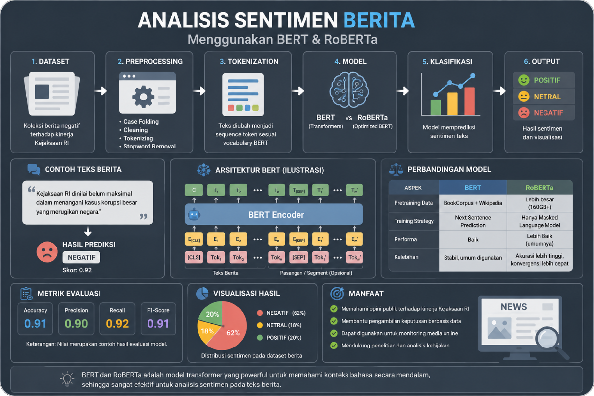 Studi Komparatif Algoritma Naive Bayes, CNN-LSTM, BERT, dan RoBERTa untuk Analisis Sentimen Berita Negatif terhadap Kinerja Kejaksaan RI